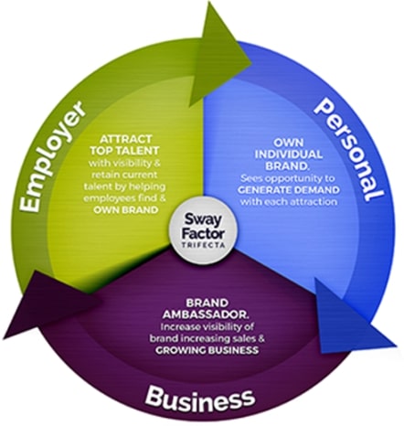 Sway Factor Trifecta Graphic