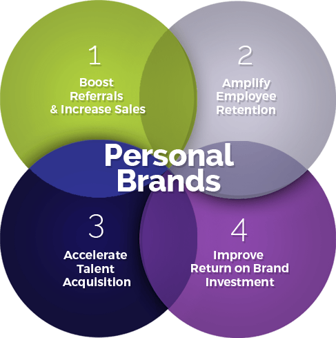 Personal Brands Graphic: 1 Boost Referrals & Increase Sales, 2 Amplify Employee Retention, 3 Accelerate Talent Acquisition, 4 Improve Return on Brand Investment